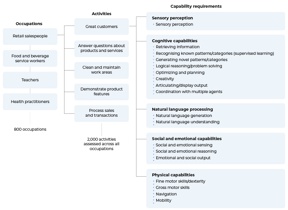 Occupation capability requirements