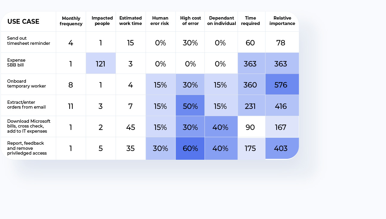 Automation Candidates relative targeting